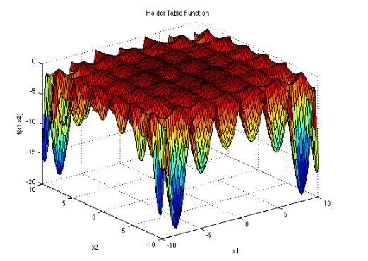 Παραδείγματα test optimization functions (1) Συνάρτηση Holder table με 2