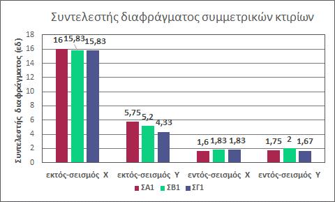 Σχ. 13 Συντελεστής διαφράγματος συμμετρικών κτιρίων Σχ. 14 Συντελεστής διαφράγματος ασύμμετρων κτιρίων Κτίρια με διαφορετικό μέγεθος ανοιγμάτων Σχ. 15 Συντελεστής διαφράγματος κτιρίων ΣΑ Σχ.