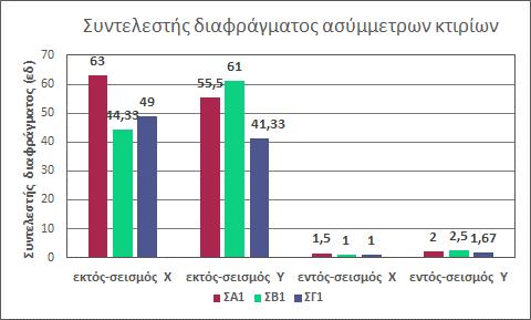 12 για κτίρια με διαφορετικό βαθμό σύνδεσης και τα διαγράμματα των Σχ.15 και Σχ.