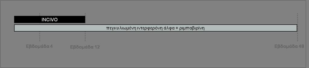 Εικόνα 2: Διάρκεια της θεραπείας για ασθενείς που έχουν υποβληθεί σε προηγούμενη θεραπεία, με ιστορικό μερικής ή μηδενικής ανταπόκρισης Τα επίπεδα του HCV RNA πρέπει να ελέγχονται τις εβδομάδες 4 και