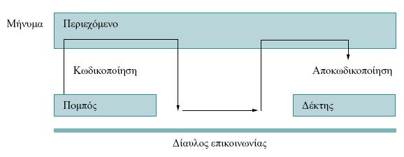 Κωδικοποίηση Ιατρικών Όρων Νικηφορίδης, ΕΑΠ, 2001 Μηχανισμός Μετάδοσης Πληροφορίας μέσω μηνυμάτων Η επικοινωνία