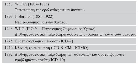 Κωδικοποίηση ICD Κωδικοποίηση Ασθενειών Χρήση για: Στατιστ. Αναλύσεις Επιδημιολογία Αποζημιώσεις (ασφαλιστ. εταιρίες) Προγραμ. Υγειον. Πολιτικής Πως λειτουργεί?