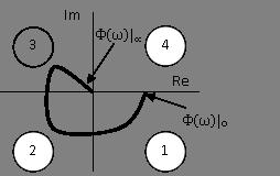Παράδειγμα 2 (3) Έστω σύστημα με συνάρτηση μεταφοράς G(s)=30/[(s+2) (s+4) (s+6)].