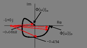Γραφική Ερμηνεία - 1 Η ΔΦ[1+Κp G(s)] (με Κp=1) αντιστοιχεί στη γωνία που διαγράφει το