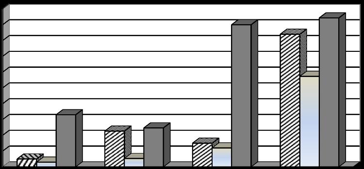 Πνζνζηφ (%) 280 Γηα ηε δνκή -Φ ηα πνζνζηά επηηπρνχο αλαγλψξηζεο ηνπ θνηλνχ ήρνπ ζηε Φάζε 0 ήηαλ 22,67% γηα ην επίπεδν ηεο ζπιιαβήο, 5,33% γηα ην επίπεδν ηνπ ηειηθνχ ηκήκαηνο ηεο ζπιιαβήο θαη 24,67%