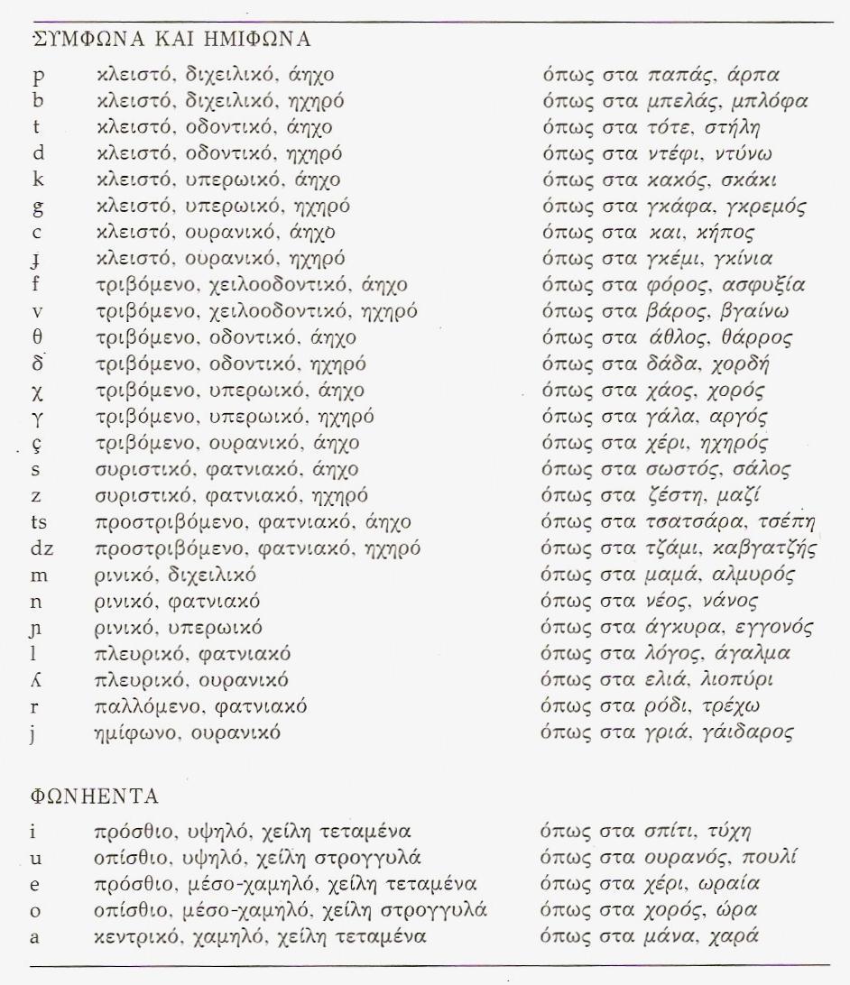 66 ηα δίςεθα αη, εη, νη, νπ, απ, ή επ αλαπαξηζηνχλ δχν θσλήεληα πνπ πξνθέξνληαη ρσξηζηά, ην δεχηεξν θσλήελ θέξεη δηαιπηηθά ( ), εθηφο αλ ην πξψην ηνλίδεηαη. Σρήκα 1.4.