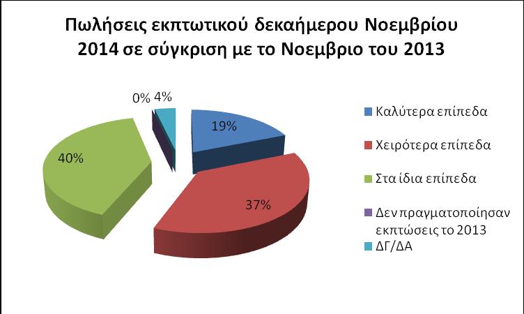 Πωλήσεις εκπτωτικού δεκαήμερου Νοεμβρίου 2014 σε σύγκριση με το Νοεμβριο του 2013 κατά γεωγραφική περιοχή Αττική 20% 26% 48%