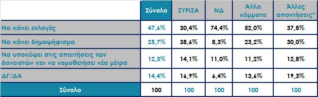 Προκειμένου να κλείσει η αξιολόγηση τι θα θέλατε να κάνει η κυβέρνηση; Ανάλυση ως