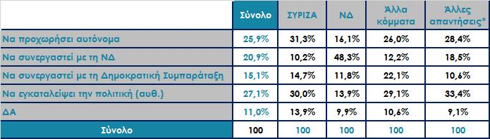 Σχετικά με το Ποτάμι τι θα θέλατε να κάνει; Ανάλυση ως προς την ψήφο