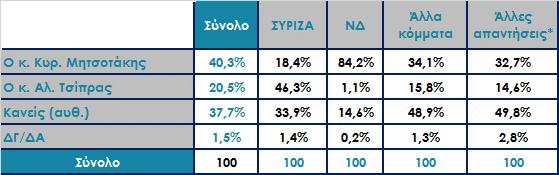 Μεταξύ των κ.κ. Αλ. Τσίπρα και Κυρ.