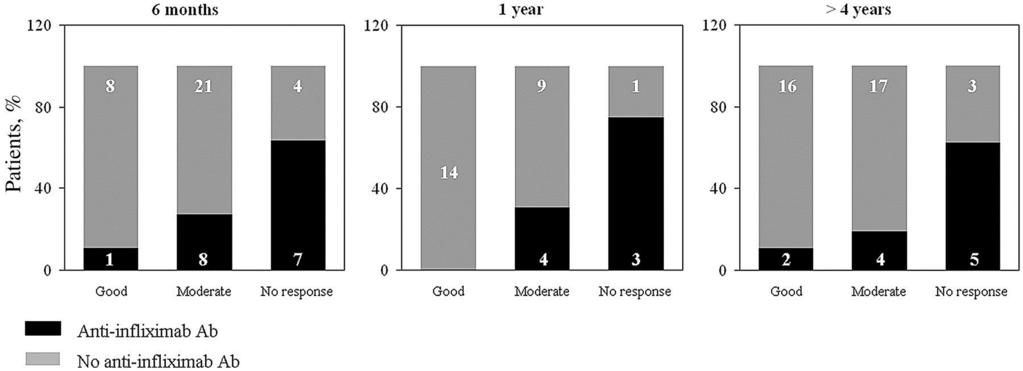 Influence of immunogenicity on the efficacy of long-term treatment with infliximab in rheumatoid arthritis Infliximab ΡΑ 3 σέζη ανάμεζα ζηα anti-inf Abs και ζηην ανηαπόκπιζη καηά EULAR 6 months 1