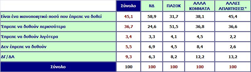 Η κυβέρνηση αποφάσισε να διαθέσει 500 εκ.