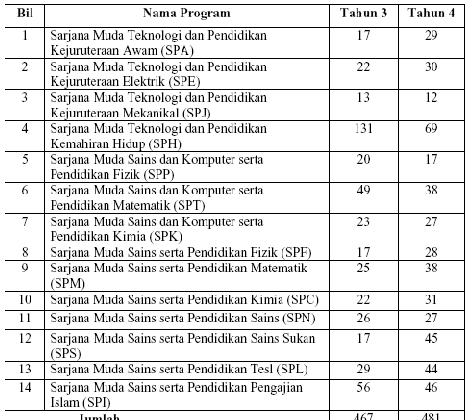 Kajian ini juga amat berguna kepada unit bimbingan dan kaunseling di Fakulti Pendidikan UTM.