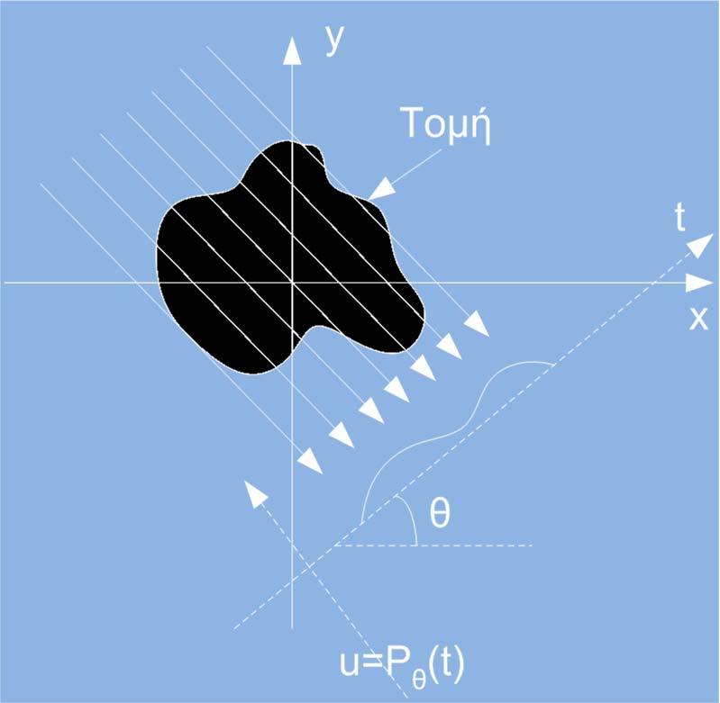 Projection Slice Theorem (3/5) Κατασκευή