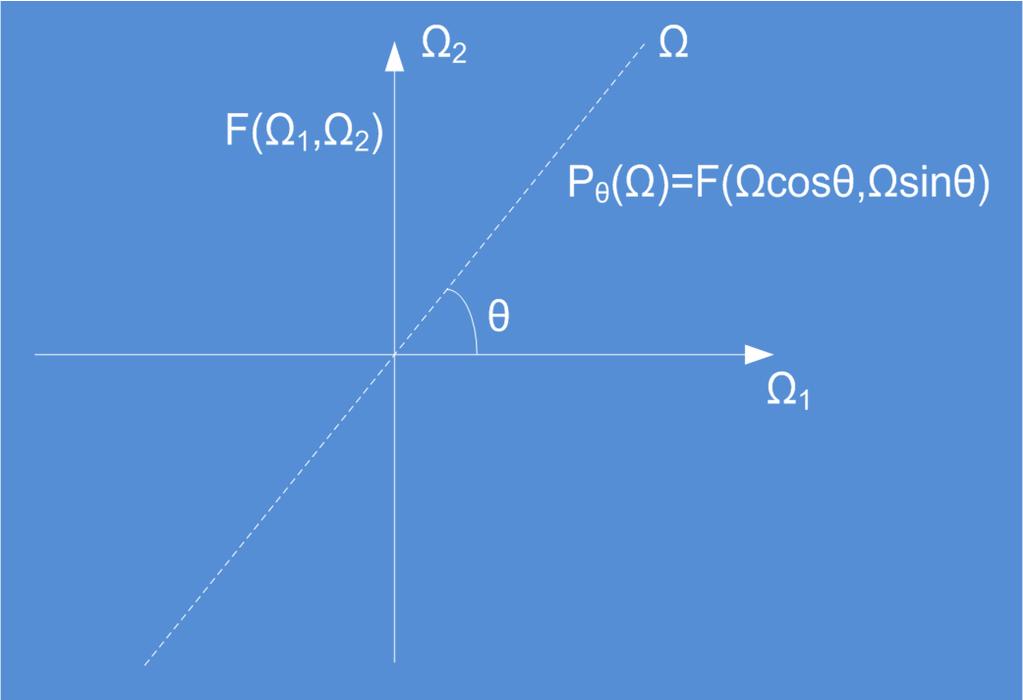 Projection Slice Theorem