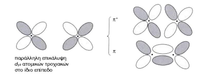 Είδη μοριακών τροχιακών π μοριακά τροχιακά: τα οποία προκύπτουν με πλευρική (παράλληλη) επικάλυψη ατομικών τροχιακών, π.χ. p y +p y, p x +p x, p x +d xz, d yz +d yz.