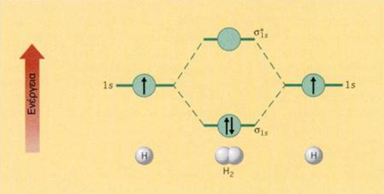 Μόριο Η 2 Η ηλεκτρονιακή δομή του Η 2