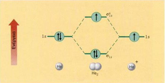 Μοριακό ιόν Ηe 2 + Η ηλεκτρονιακή δομή του He 2 +