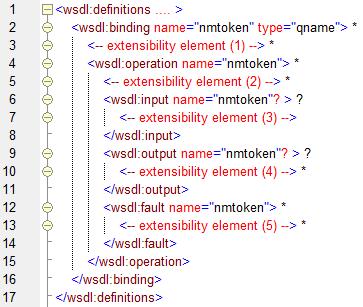 Το attribute name προσφέρει ένα μοναδικό όνομα για κάθε binding του εγγράφου, ενώ το attribute type το ενώνει με το port type, που συνδέει.