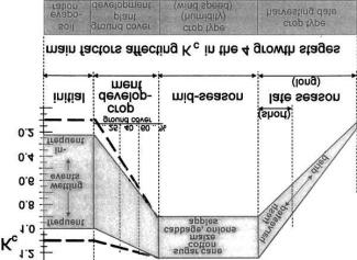 Σχήμα 15. Τυπικές διακυμάνσεις που αναμένονται για τον συντελεστή K c στα τέσσερα στάδια ανάπτυξης (Πηγή: FAO, 1998. Ch.