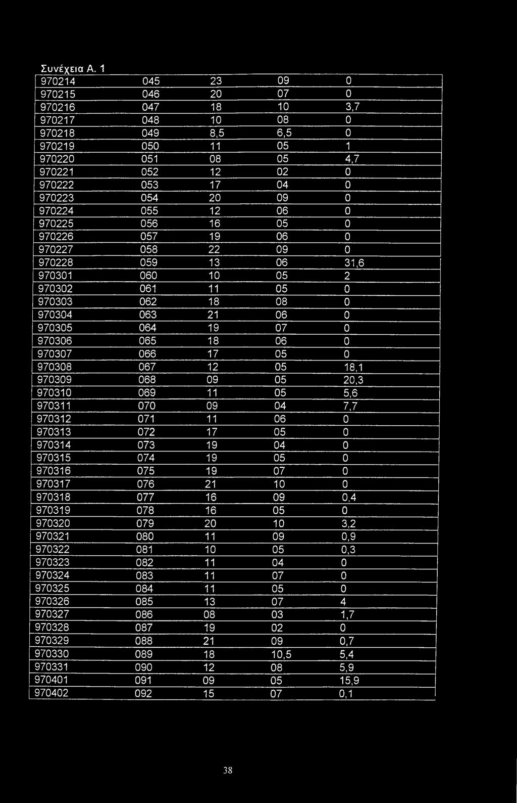 970224 055 12 06 0 970225 056 16 05 0 970226 057 19 06 0 970227 058 22 09 0 970228 059 13 06 31,6 970301 060 10 05 2 970302 061 11 05 0 970303 062 18 08 0 970304 063 21 06 0 970305 064 19 07 0 970306