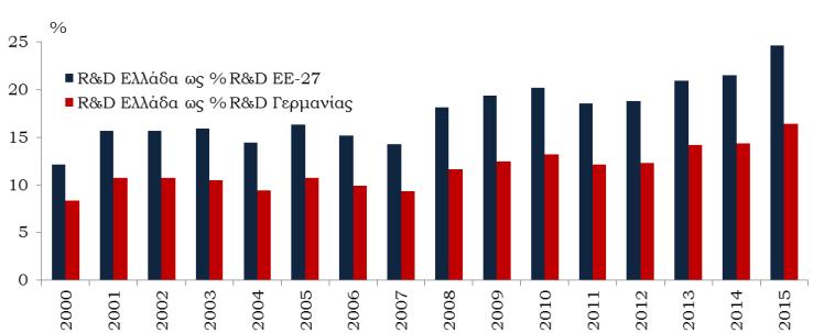 Ε. Η σημαντική υστέρηση της Ελλάδας στην προσέλκυση άμεσων ξένων επενδύσεων. Οι, επιδόσεις της Ελλάδας στο συγκεκριμένο τομέα ήταν διαχρονικά χαμηλές (διάγραμμα 23).