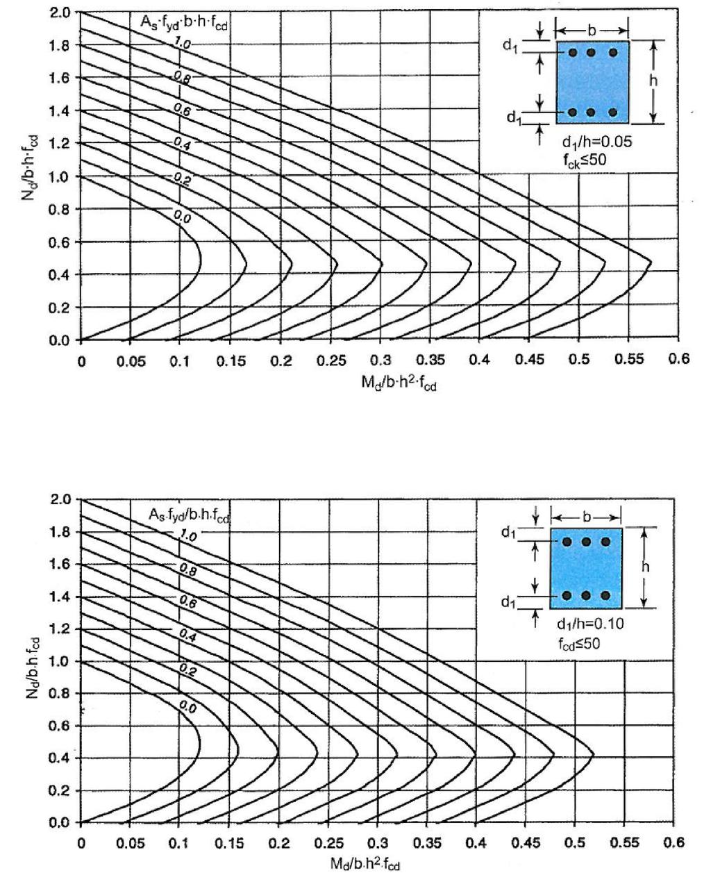 Σχήμα Π.1. Διάγραμμα αλληλεπίδρασης για συμμετρικά οπλισμένη ορθογωνική διατομή (οπλισμός στις παράλληλες προς τον άξονα κάμψης πλευρές, σκυρόδεμα C50/60, B500C, d 1/h=0.