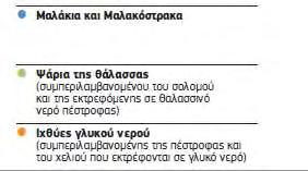 υδατοκαλλιεργειών ζωικής προέλευσης για το έτος 2009 (Σχ.1.2). Σχήμα 1.2. Παραγωγή υδατοκαλλιέργειας της Ευρωπαϊκής Ένωσης ανά τύπο προϊόντων, ως ποσοστό επί του συνόλου του όγκου, για το έτος 2009 (http://ec.
