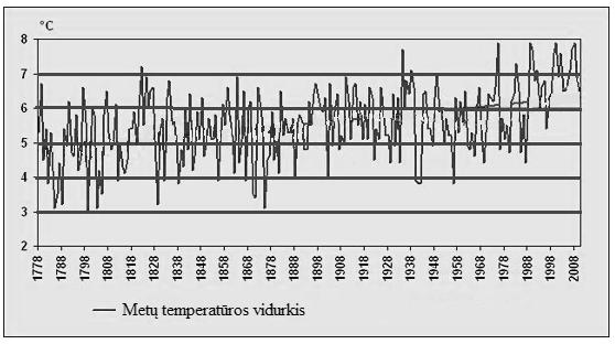 C 200 m distancijos bėgimo laikas trumpėjo nuo 1980 iki 1988 metų olimpiados. D 200 m distancijos bėgimo laikas trumpėjo nuo 1996 iki 2004 metų olimpiados. klimatas šiltėja? Atsakymą pagrįskite.