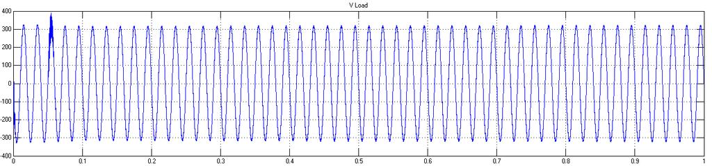 Κεφάλαιο 4 Σχήμα 4.10: Τάση V ds ημιαγωγικού στοιχείου 4.2.1.2 Ωμικό φορτίο R=660Ω Όπως παρουσιάστηκαν στο κεφάλαιο 3 προσομοιώσεις για δύο διαφορετικά φορτία, το ίδιο γίνεται και με τον έλεγχο με τον PI ελεγκτή.