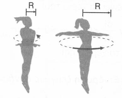 Επειδή δεν ασκούνται εξωτερικές ροπές, η στροφορμή των αθλητών παραμένει σταθερή, οπότε αυξάνεται η γωνιακή τους ταχύτητα.