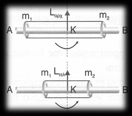 ο ΓΕΛ ΓΑΛΑΤΣΙΟΥ Ράβδος και δακτύλιοι που μετακινούνται πάνω στη ράβδο Στη ράβδο, που περιστρέφεται σε οριζόντιο επίπεδο γύρω από κατακόρυφο άξονα, βρίσκονται δύο δακτύλιοι με μάζες m και m.