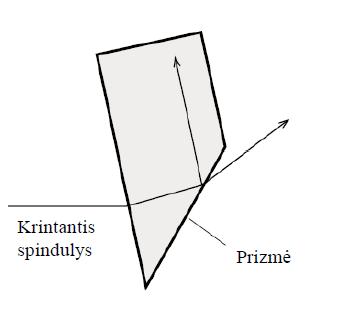 1. Įjunkite šviesos šaltinį ir pasiekite, kad spindulys prizmės viduje atsispindėtų ties smailą kampą su pagrindu sudarančios kraštinės viduriu ir išeitų iš prizmės per statų kampą su pagrindu