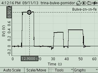 Cu- Sn, EVJ=0,47 V 6 b pav. Cu- Sn, EVJ=0,28 V 7 b pav. Cu- Sn, EVJ=0,36 V 5 c pav.