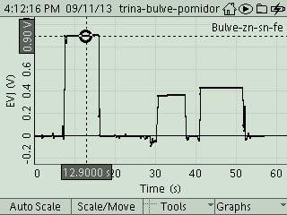 Cu- Sn, EVJ=0,47 V 6 b pav. Cu- Sn, EVJ=0,28 V 7 b pav. Cu- Sn, EVJ=0,36 V 5 c pav.