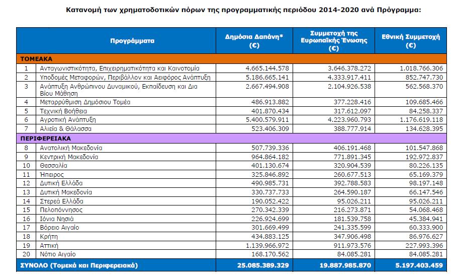 Πηγές χρηματοδότησης Ε&Κ ΕΣΠΑ 2014