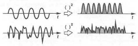 Φασματική πυκνότητα ισχύος Power pectral esity ο μετασχηματισμός Fourier του x(t) είναι: X ( f ) x( t) e jft dt Εφόσον: E X x( t) dt Αυτό όμως δεν ισχύει για τα περιοδικά ή