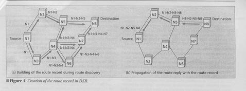 DRS (Dynamic Source Routing) 34 Κατ απαίτηση (on-demand), δηλ.