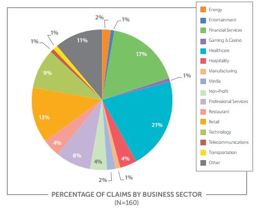 Κατανομή Ζημιών ανά Κλάδο NetDiligence Report 2015