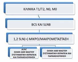Θετικός φρουρός λεμφαδένας και ριζικός μασχαλιαίος λεμφαδενικός καθαρισμός Θετικός φρουρός λεμφαδένας και ριζικός μασχαλιαίος λεμφαδενικός καθαρισμός Ειρήνη Θ.