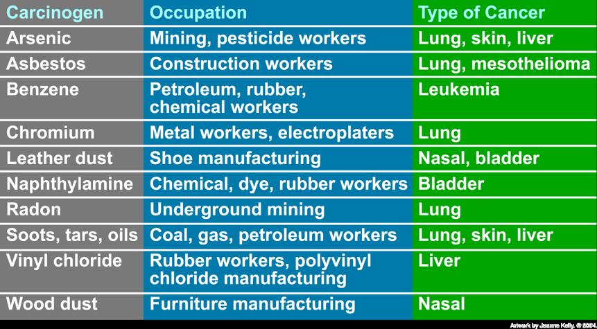 Avoid Carcinogens at Work Some