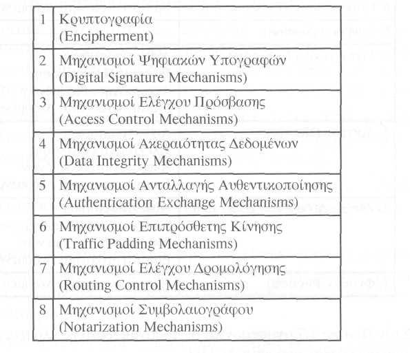 1.3 Μηχανισµοί Ασφάλειας Η αρχιτεκτονική ασφάλειας OSI πραγµατοποιεί ένα διαχωρισµό µεταξύ των Καθορισµένων Μηχανισµών Ασφάλειας (Specific Security Mechanisms) και των ιεισδυτικών Μηχανισµών