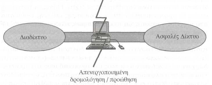 4.3.4.1 Αρχιτεκτονική ιπλοσυνδεδεµένων Αναχωµάτων Ασφάλειας Η αρχιτεκτονική διπλοσυνδεδεµένων αναχωµάτων ασφάλειας (dualhomed gateway) στηρίζεται στη φιλοσοφία ύπαρξης ενός υπολογιστή ο οποίος έχει