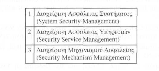 ριοτήτων ενός συστήµατος µε στόχο να ελεγχθεί η ορθότητα των ελέγχων του συστήµατος, να διασφαλιστεί η συµµόρφωση µε τις υπάρχουσες πολιτικές ασφάλειας και τις λειτουργικές διαδικασίες, να ανιχνευθεί