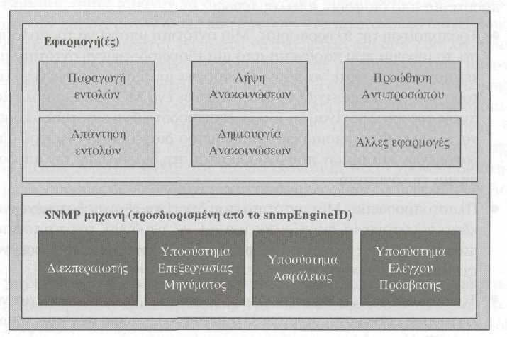 από τις εφαρµογές, οι οποίες µαζί µε τη µηχανή SNMP αποτελούν την οντότητα SNMP. Σχήµα 5.3: Μια οντότητα SNMP. Το υποσύστηµα ασφάλειας εκτελεί τις λειτουργίες αυθεντικοποιησης και κρυπτογράφησης.