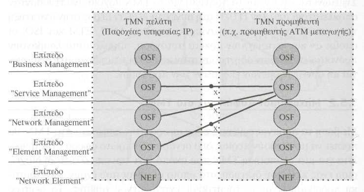Σχήµα 5.12: Πιθανή διάταξη διαχείρισης ενός δικτύου. Σχήµα 5.13: Ένας παροχέας IP που χρησιµοποιεί ATM γραµµές.