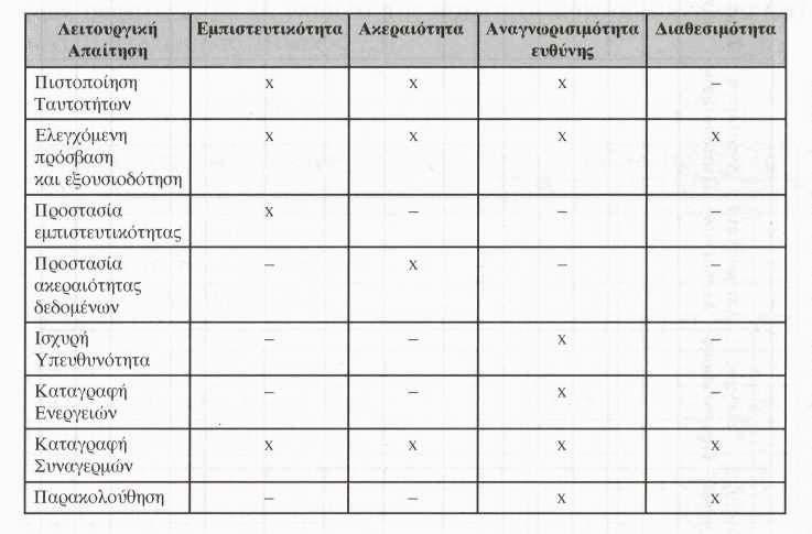 υπηρεσίες ασφάλειας και στους στόχους ασφάλειας που έχουν καθοριστεί για το ΤΜΝ, αναπτύσσεται στον Πίνακα 5.1: Πίνακας 5.1: Στόχοι ασφάλειας και υπηρεσίες ασφάλειας.