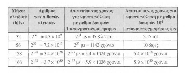 των σύγχρονων κρυπτογραφικών συστηµάτων, αλλά αυτό µε τη σειρά του θα µπορούσε, απλώς, να οδηγήσει σε απαίτηση για διπλασιασµό του µεγέθους των κρυπτογραφικών κλειδιών [31. Στον Πίνακα 2.