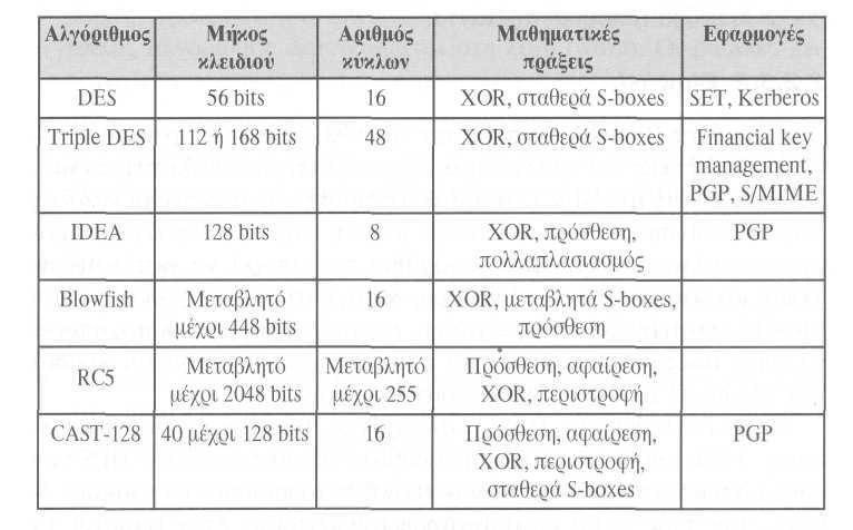 Πίνακας 2.3: Συµβατικοί αλγόριθµοι κρυπτογράφησης. 2.2.3.1 International Data Encryption Algorithm (IDEA) Ο αλγόριθµος International Data Encryption Algorithm - IDEA αποτελεί συµµετρικό κωδικοποιητή τµηµάτων, που αναπτύχθηκε από τους Χ.