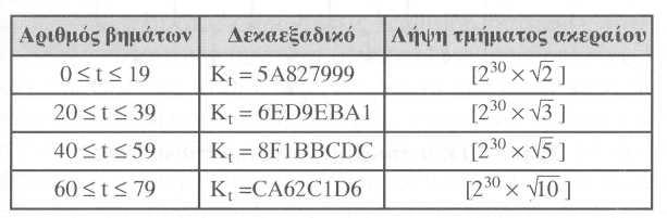 αρχικοποιούνται µε τις εξής τιµές, εκφρασµένες στο δεκαεξαδικό σύστηµα: Α = 67452301 Β = EFCDAB89 C = 98BADCFE D = 10325476 Ε = C3D2E1F0 Βήµα 4.